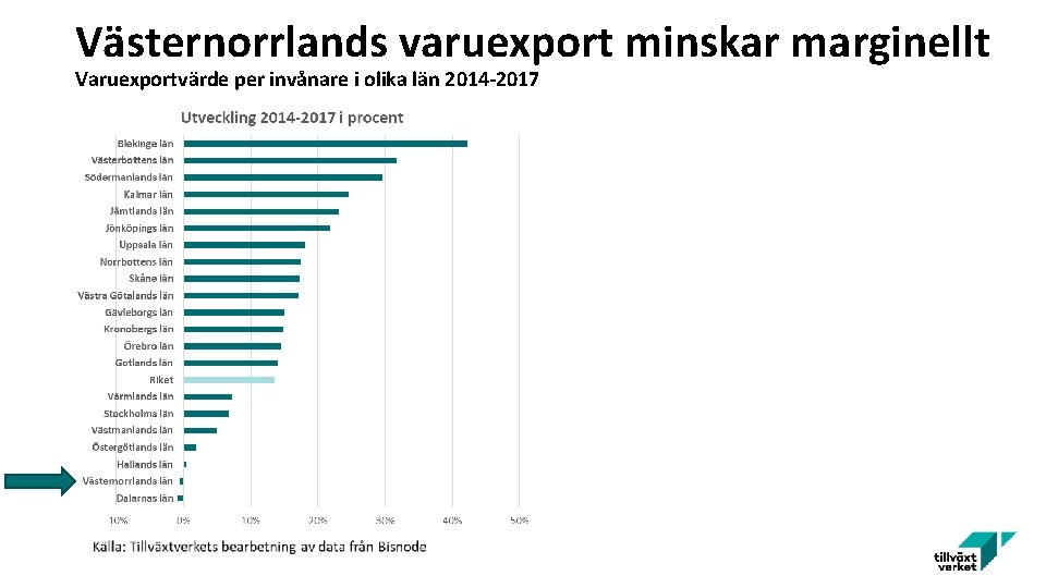 Västernorrlands varuexport minskar marginellt Varuexportvärde per invånare i olika län 2014 -2017 