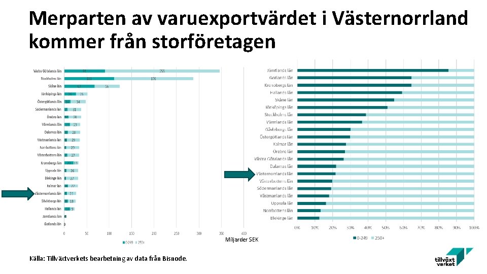 Merparten av varuexportvärdet i Västernorrland kommer från storföretagen Miljarder SEK Källa: Tillväxtverkets bearbetning av