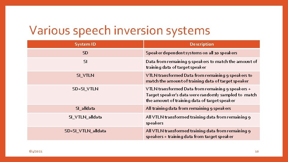 Various speech inversion systems System ID SD Speaker dependent systems on all 10 speakers