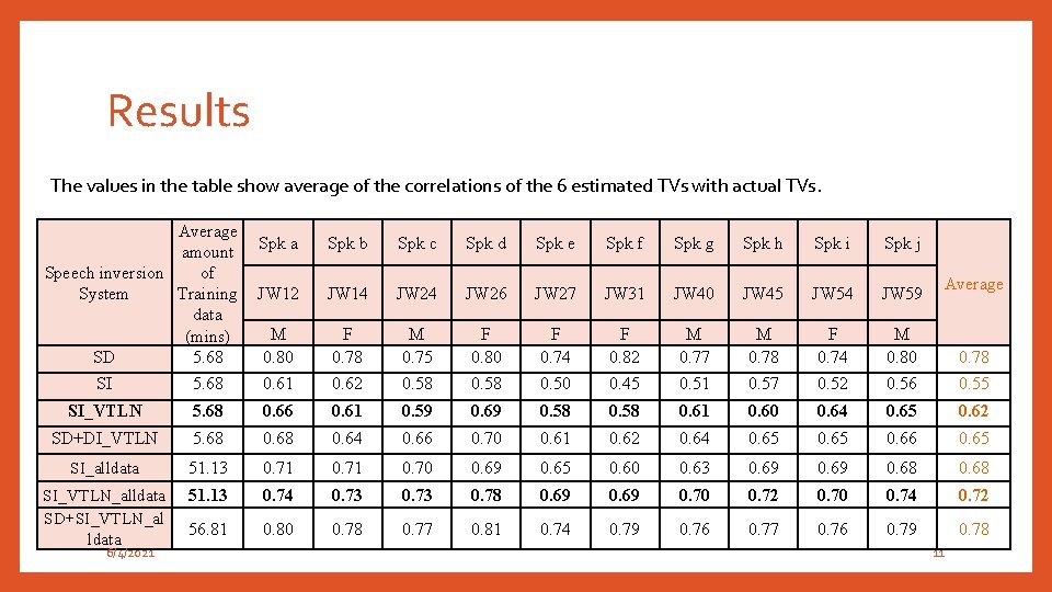 Results The values in the table show average of the correlations of the 6