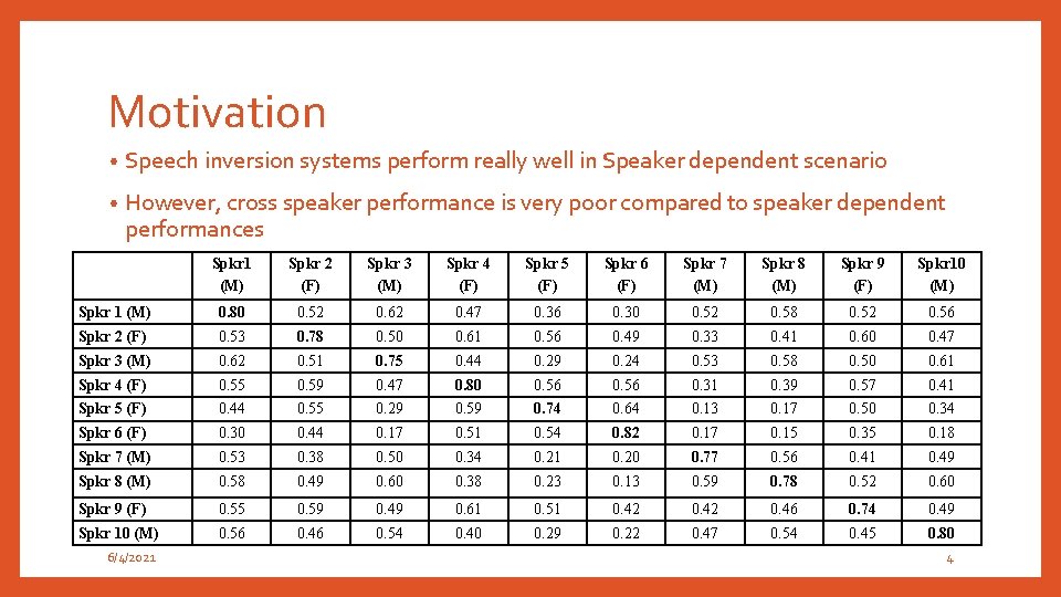 Motivation • Speech inversion systems perform really well in Speaker dependent scenario • However,