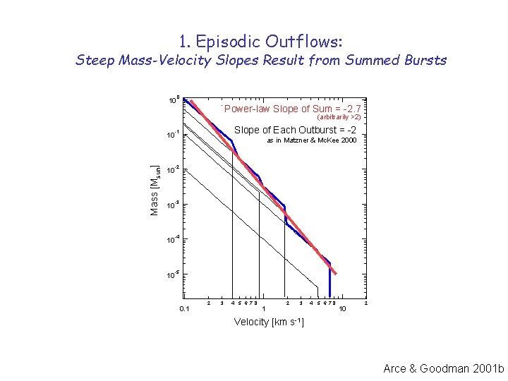 1. Episodic Outflows: Steep Mass-Velocity Slopes Result from Summed Bursts 10 0 Power-law Slope 1. Episodic Outflows: Steep Mass-Velocity Slopes Result from Summed Bursts 10 0 Power-law Slope