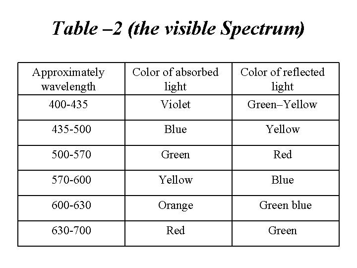 Table – 2 (the visible Spectrum) Approximately wavelength Color of absorbed light Color of