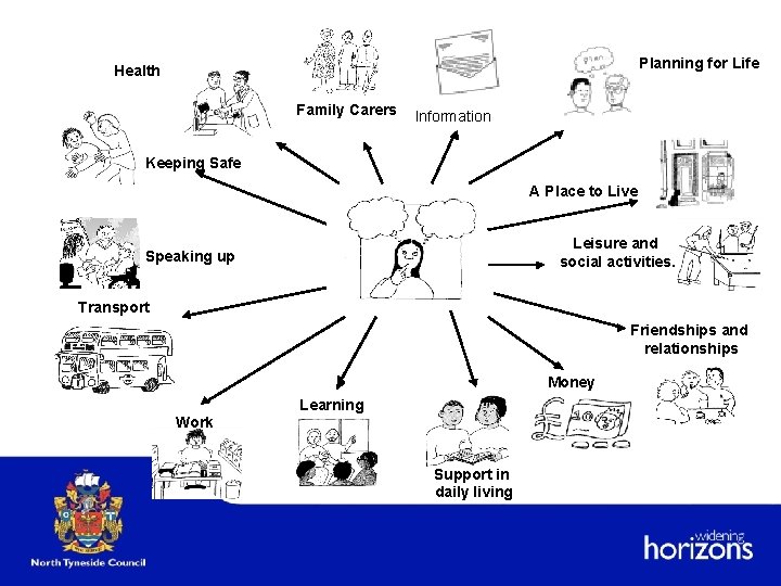 Planning for Life Health Family Carers Information Keeping Safe A Place to Live Leisure