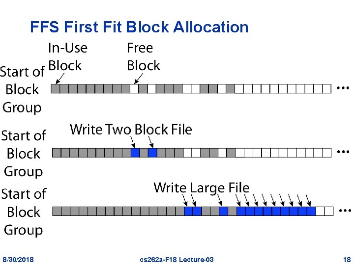 FFS First Fit Block Allocation • Fills in the small holes at the start