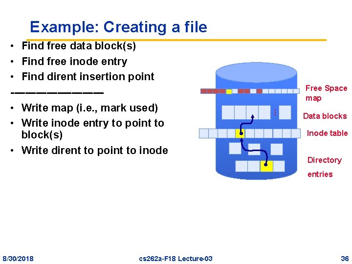 Example: Creating a file Free Space map … • Find free data block(s) •