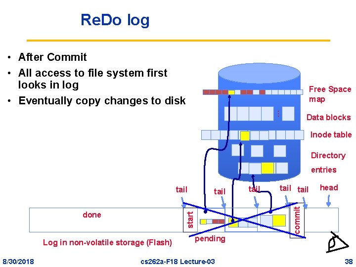 Re. Do log • After Commit • All access to file system first looks