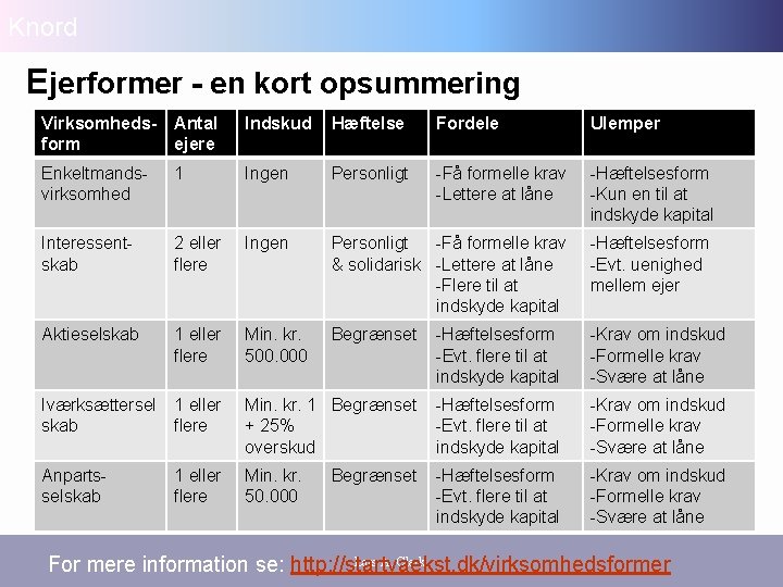 Knord Ejerformer - en kort opsummering Virksomhedsform Antal ejere Indskud Hæftelse Fordele Ulemper Enkeltmandsvirksomhed