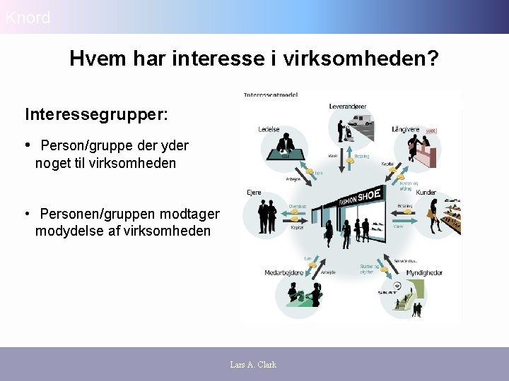 Knord Hvem har interesse i virksomheden? Interessegrupper: • Person/gruppe der yder noget til virksomheden