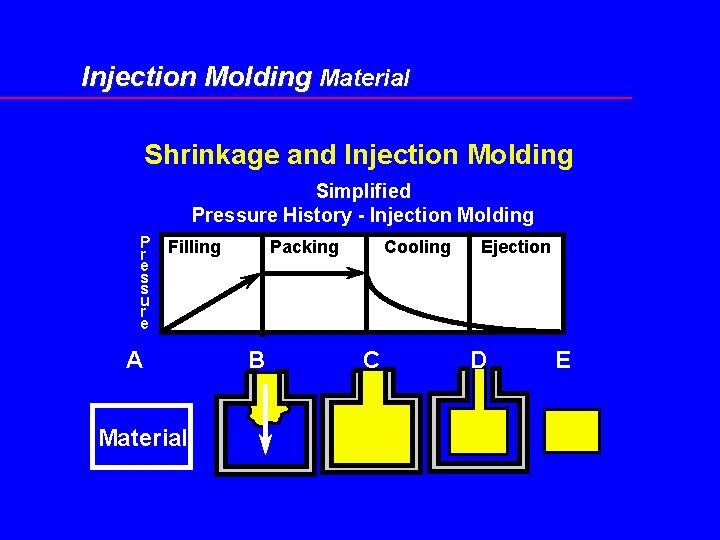Injection Molding Material Shrinkage and Injection Molding Simplified Pressure History - Injection Molding P