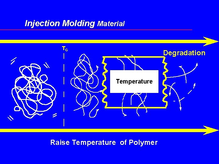 Injection Molding Material TG Degradation Processing Temperature Range Raise Temperature of Polymer 