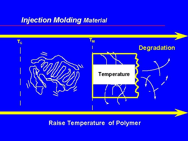 Injection Molding Material TG TM Degradation Processing Temperature Range Raise Temperature of Polymer 