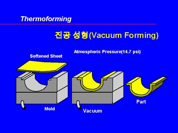 Thermoforming 진공 성형(Vacuum Forming) Softened Sheet Atmospheric Pressure(14. 7 psi) Part Mold Vacuum 