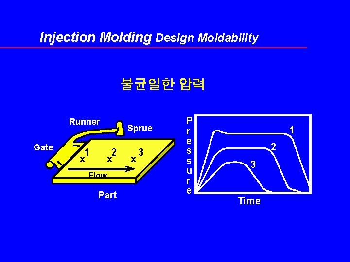 Injection Molding Design Moldability 불균일한 압력 Runner Gate 1 x Sprue 2 x Flow