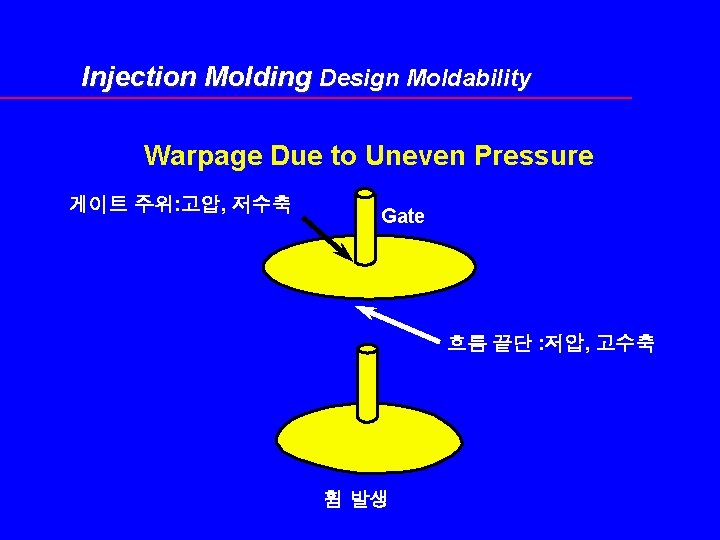Injection Molding Design Moldability Warpage Due to Uneven Pressure 게이트 주위: 고압, 저수축 Gate