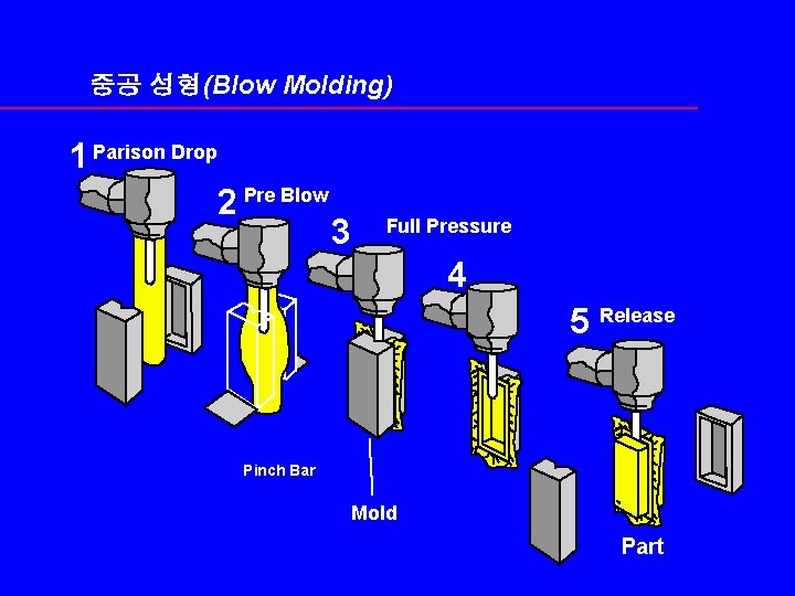 중공 성형(Blow Molding) 1 Parison Drop 2 Pre Blow 3 Full Pressure 4 5