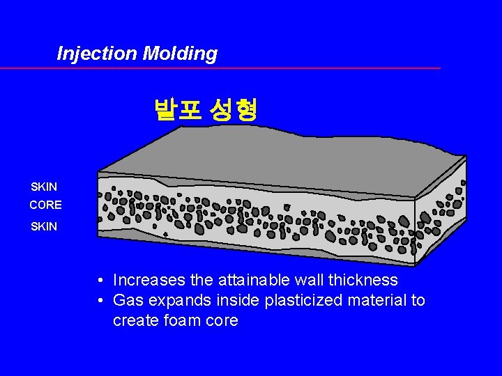 Injection Molding 발포 성형 SKIN CORE SKIN • Increases the attainable wall thickness •