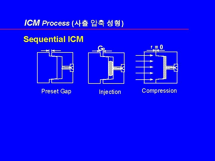 ICM Process (사출 압축 성형) Sequential ICM Go Preset Gap Injection f =0 Compression