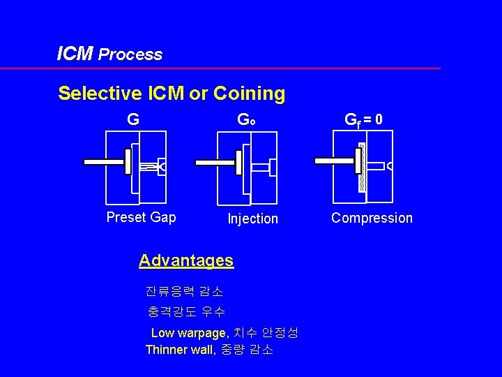 ICM Process Selective ICM or Coining G Go Preset Gap Injection Advantages 잔류응력 감소