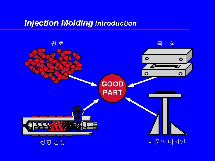 Injection Molding Introduction 원료 금 형 GOOD PART 성형 공정 제품의 디자인 