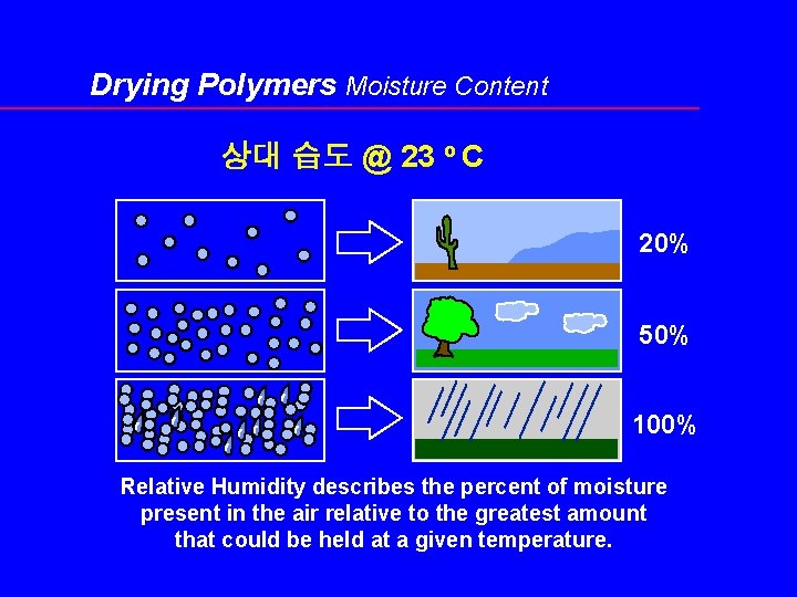 Drying Polymers Moisture Content 상대 습도 @ 23 o C 20% 50% 100% Relative