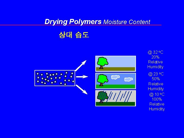 Drying Polymers Moisture Content 상대 습도 @ 32 o. C 20% Relative Humidity @