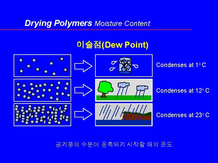 Drying Polymers Moisture Content 이슬점(Dew Point) Condenses at 1 o C Condenses at 12