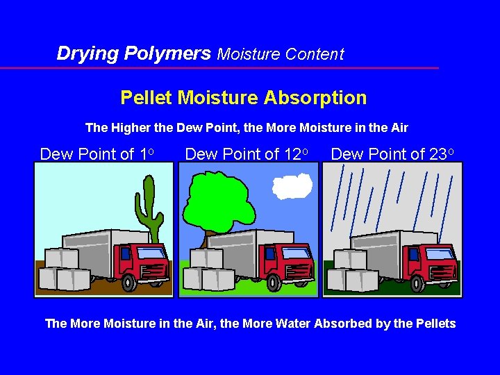 Drying Polymers Moisture Content Pellet Moisture Absorption The Higher the Dew Point, the More