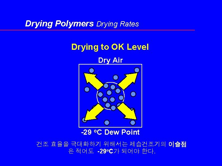 Drying Polymers Drying Rates Drying to OK Level Dry Air -29 o. C Dew