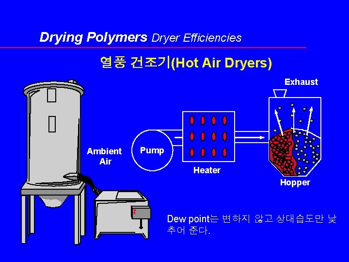 Drying Polymers Dryer Efficiencies 열풍 건조기(Hot Air Dryers) Exhaust Ambient Air Pump Heater Hopper