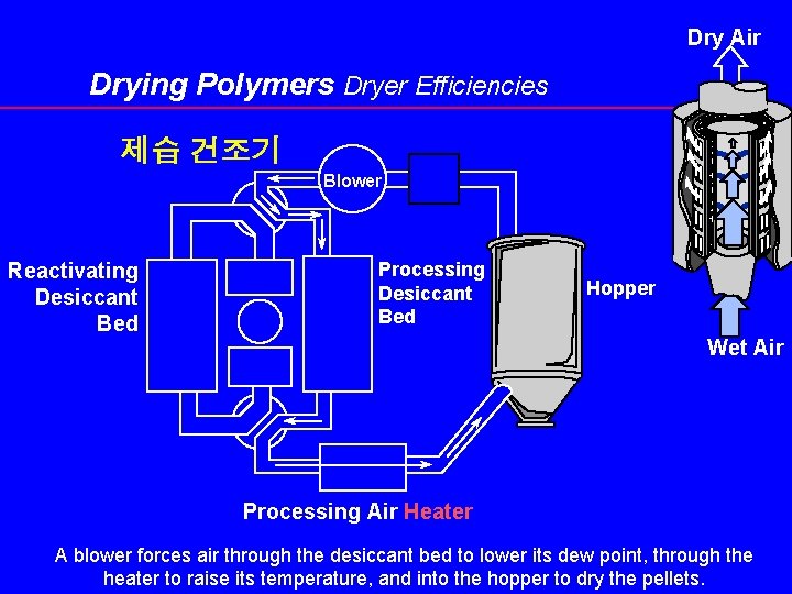 Dry Air Drying Polymers Dryer Efficiencies 제습 건조기 Blower Reactivating Desiccant Bed Processing Desiccant