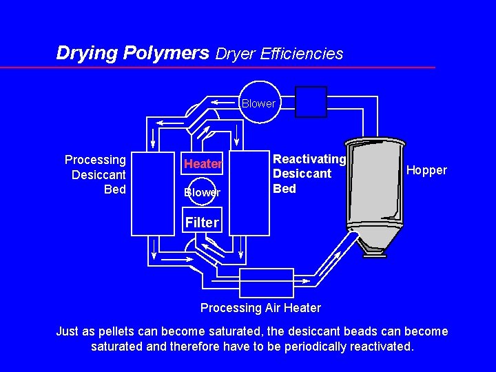 Drying Polymers Dryer Efficiencies Blower Processing Desiccant Bed Heater Blower Reactivating Desiccant Bed Hopper
