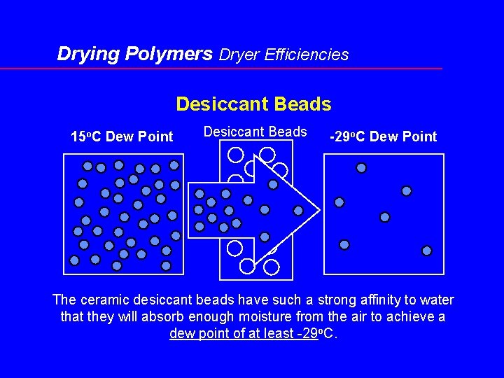 Drying Polymers Dryer Efficiencies Desiccant Beads 15 o. C Dew Point Desiccant Beads -29