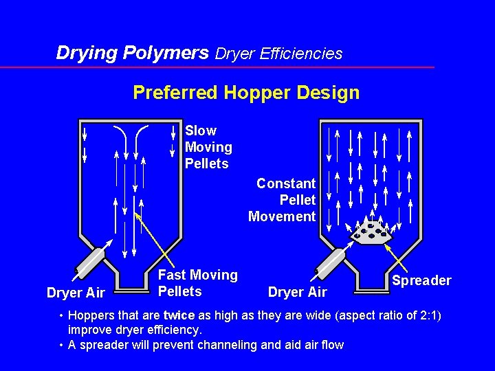 Drying Polymers Dryer Efficiencies Preferred Hopper Design Slow Moving Pellets Constant Pellet Movement Dryer