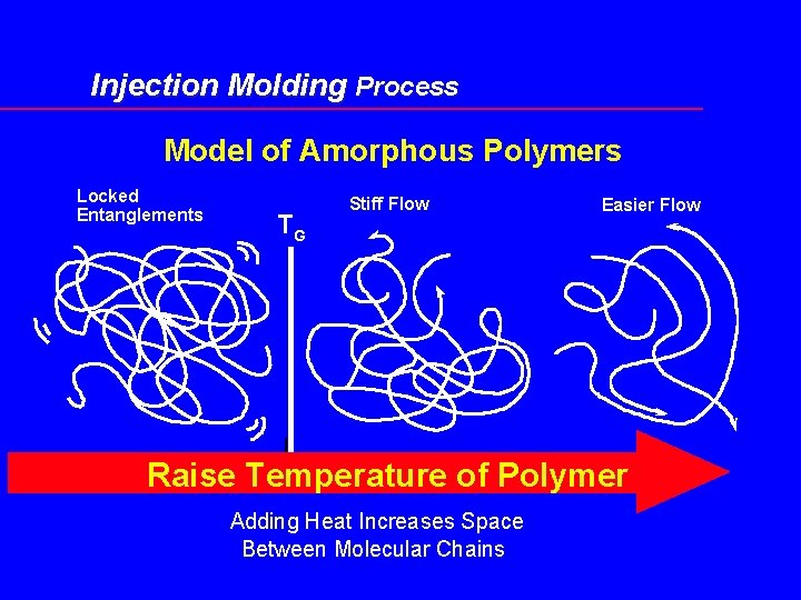Injection Molding Process Model of Amorphous Polymers Locked Entanglements TG Stiff Flow Easier Flow