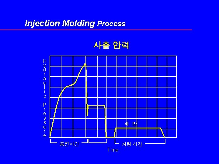 Injection Molding Process 사출 압력 H y d r a u l i c