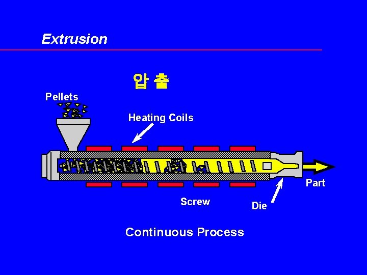 Extrusion 압출 Pellets Heating Coils Part Screw Continuous Process Die 