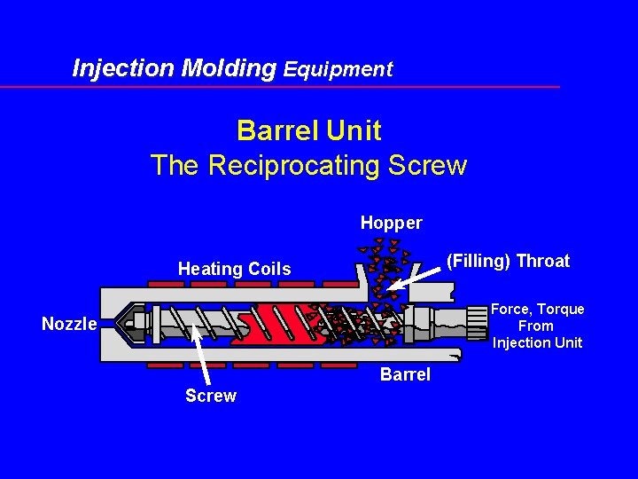 Injection Molding Equipment Barrel Unit The Reciprocating Screw Hopper (Filling) Throat Heating Coils Force,