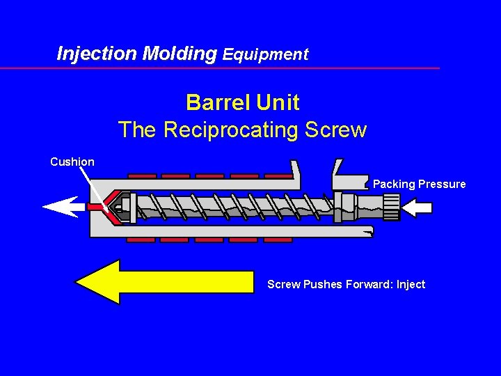 Injection Molding Equipment Barrel Unit The Reciprocating Screw Cushion Packing Pressure Screw Pushes Forward: