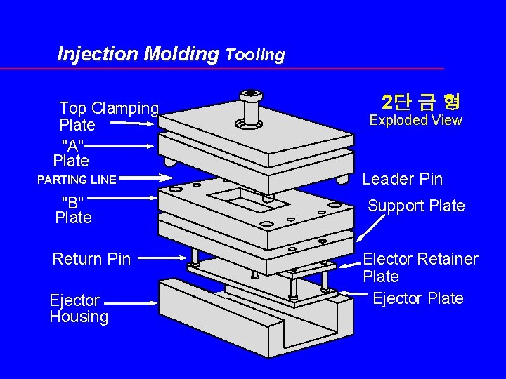 Injection Molding Tooling Top Clamping Plate "A" Plate PARTING LINE "B" Plate Return Pin