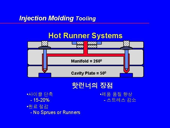 Injection Molding Tooling Hot Runner Systems Manifold = 2600 Cavity Plate = 500 핫런너의