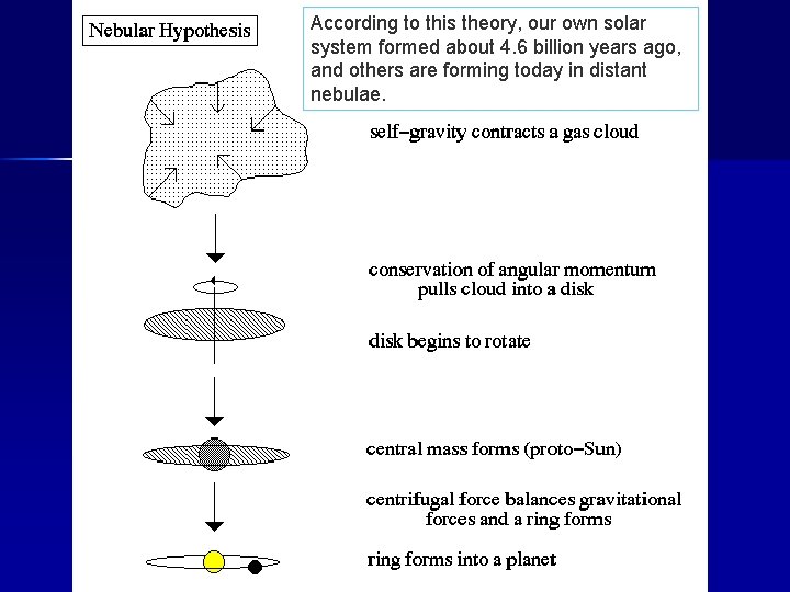 According to this theory, our own solar system formed about 4. 6 billion years