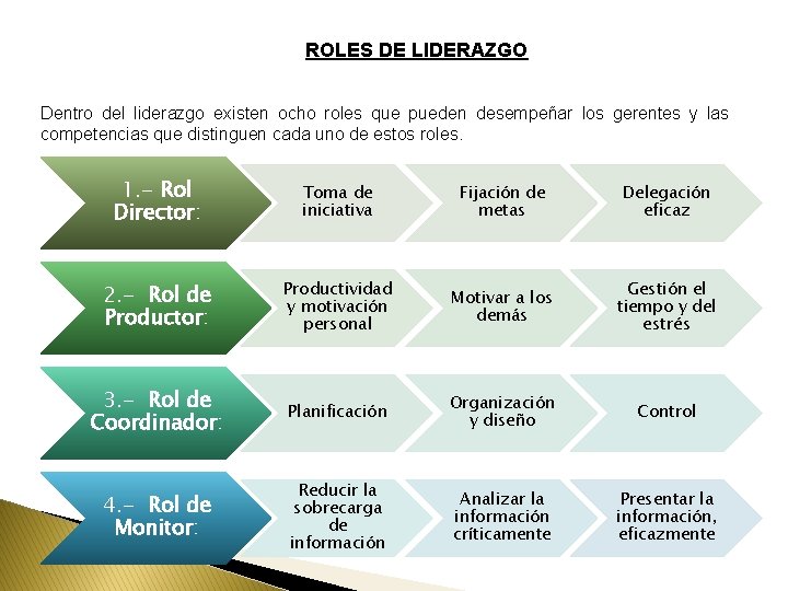 ROLES DE LIDERAZGO Dentro del liderazgo existen ocho roles que pueden desempeñar los gerentes