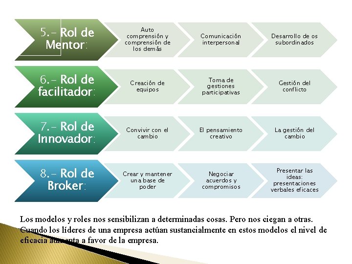 5. - Rol de Mentor: Auto comprensión y comprensión de los demás Comunicación interpersonal