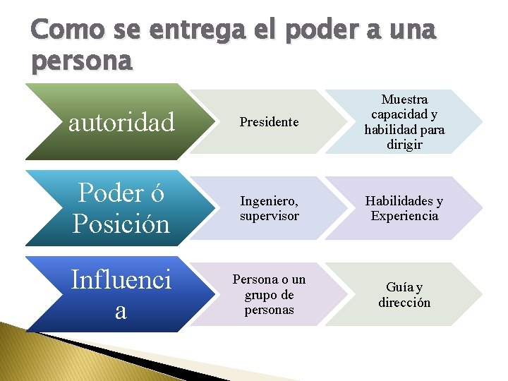 Como se entrega el poder a una persona autoridad Presidente Muestra capacidad y habilidad