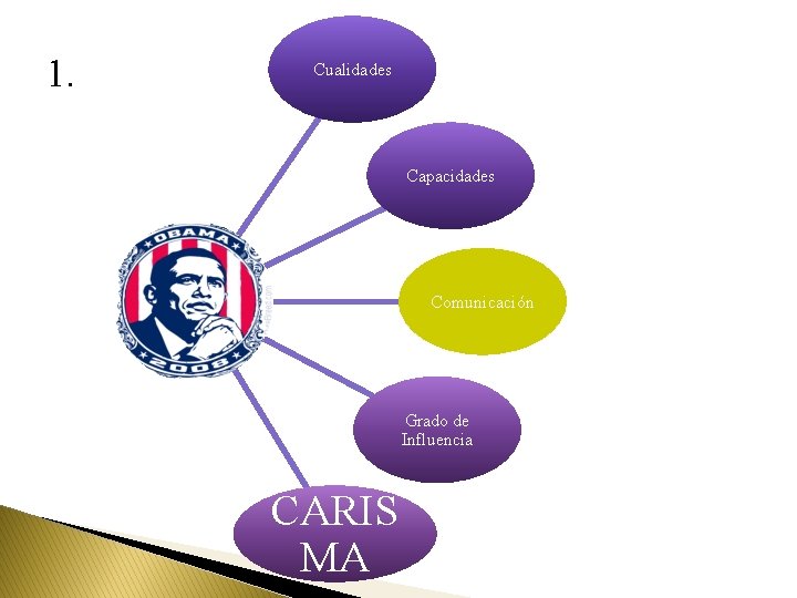 1. Cualidades Capacidades Comunicación Grado de Influencia CARIS MA 