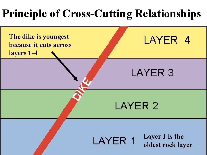 Principle of Cross-Cutting Relationships The dike is youngest because it cuts across layers 1