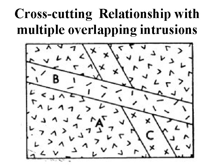 Cross-cutting Relationship with multiple overlapping intrusions 