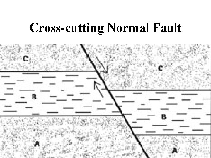 Cross-cutting Normal Fault 