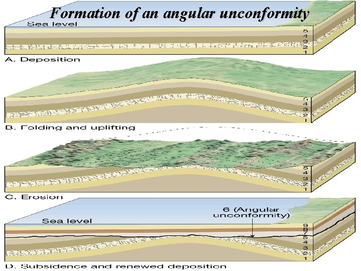 Formation of an angular unconformity 
